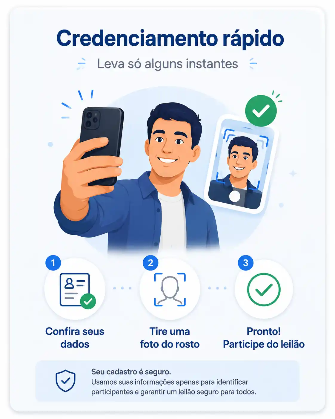 Como funciona o credenciamento: 1. confira seus dados, 2. tire uma foto do rosto, 3. pronto, participe do leilão. Seu cadastro é seguro.